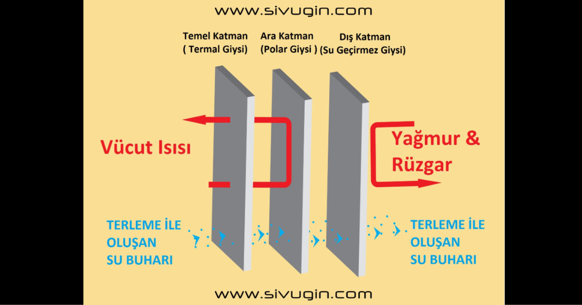 Outdoor Giyim katmanları nelerdir