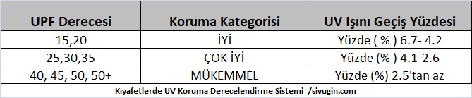 UV Koruma Derecelendirme Sistemi ve UPF 